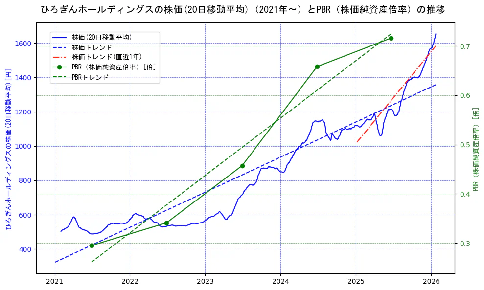 ひろぎんホールディングスの過去5年間の株価とPBR（株価純資産倍率）の推移を示す2軸グラフ。株価の回帰直線、PBR（株価純資産倍率）の回帰直線、直近1年間の株価回帰直線を含み、財務指標と市場評価の関係性を視覚化。