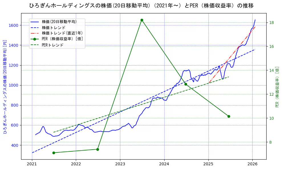 ひろぎんホールディングスの過去5年間の株価とPER（株価収益率）の推移を示す2軸グラフ。株価の回帰直線、PER（株価収益率）の回帰直線、直近1年間の株価回帰直線を含み、財務指標と市場評価の関係性を視覚化。