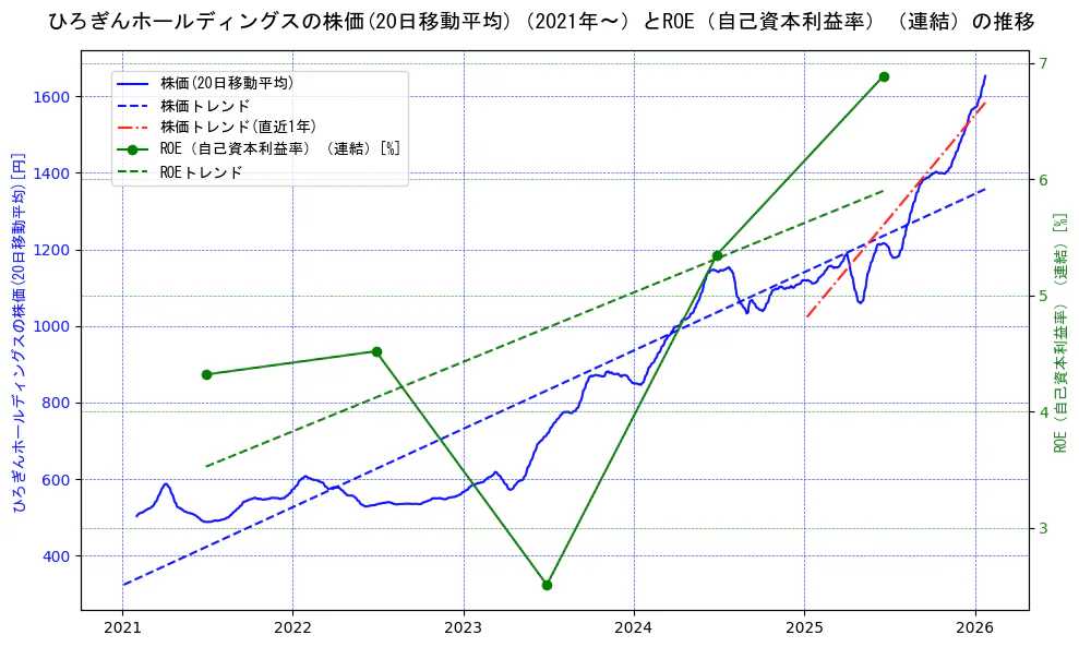 ひろぎんホールディングスの過去5年間の株価とROE（自己資本利益率）の推移を示す2軸グラフ。株価の回帰直線、ROE（自己資本利益率）回帰直線、直近1年間の株価回帰直線を含み、業績と市場評価の関係性を視覚化。