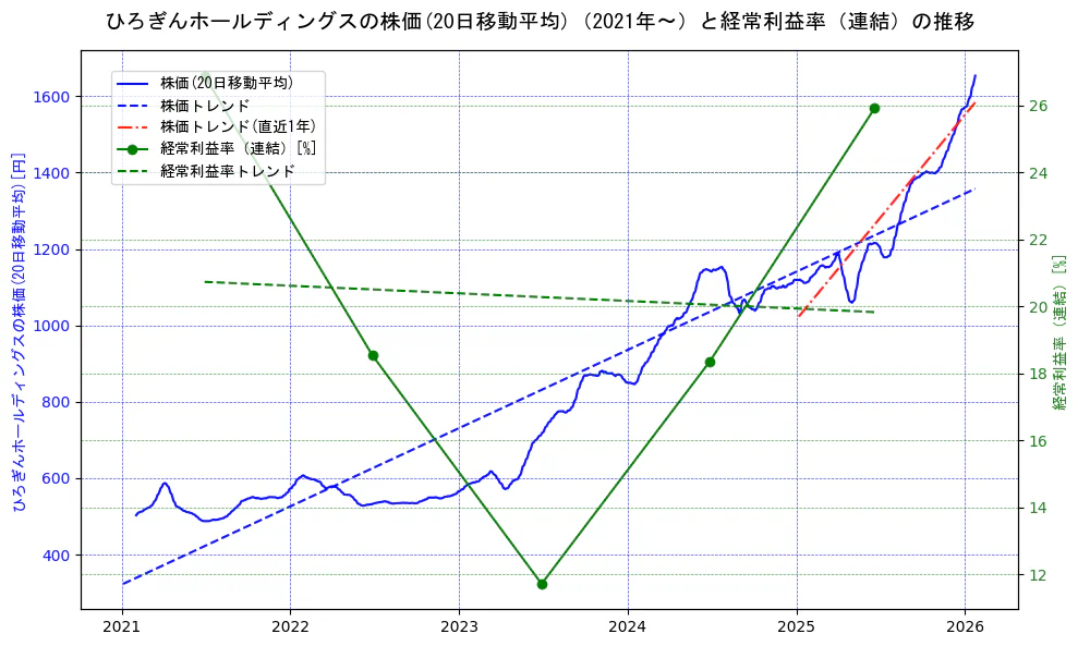 ひろぎんホールディングスの過去5年間の株価と経常利益率の推移を示す2軸グラフ。株価の回帰直線、経常利益率の回帰直線、直近1年間の株価回帰直線を含み、業績と市場評価の関係性を視覚化。