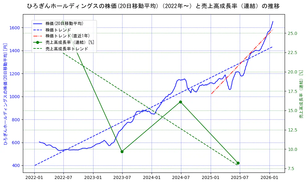 ひろぎんホールディングスの過去5年間の株価と売上高成長率の推移を示す2軸グラフ。株価の回帰直線、売上高成長率の回帰直線、直近1年間の株価回帰直線を含み、財務指標と市場評価の関係性を視覚化。