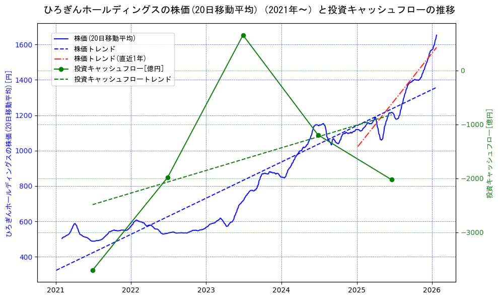 ひろぎんホールディングスの過去5年間の株価と投資キャッシュフローの推移を示す2軸グラフ。株価の回帰直線、投資キャッシュフローの回帰直線、直近1年間の株価回帰直線を含み、財務指標と市場評価の関係性を視覚化。