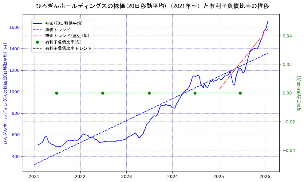 ひろぎんホールディングスの過去5年間の株価と有利子負債比率の推移を示す2軸グラフ。株価の回帰直線、有利子負債比率の回帰直線、直近1年間の株価回帰直線を含み、財務指標と市場評価の関係性を視覚化。