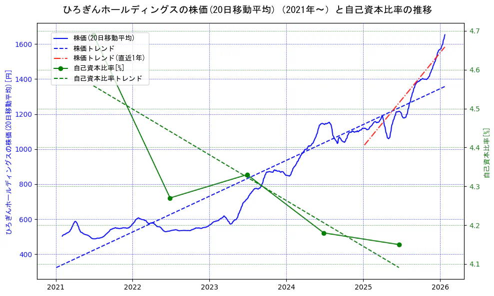 ひろぎんホールディングスの過去5年間の株価と自己資本比率の推移を示す2軸グラフ。株価の回帰直線、自己資本比率の回帰直線、直近1年間の株価回帰直線を含み、財務指標と市場評価の関係性を視覚化。