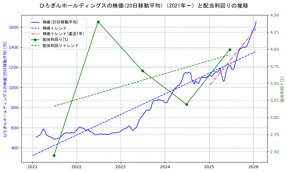 ひろぎんホールディングスの過去5年間の株価と配当利回りの推移を示す2軸グラフ。株価の回帰直線、配当利回りの回帰直線、直近1年間の株価回帰直線を含み、財務指標と市場評価の関係性を視覚化。