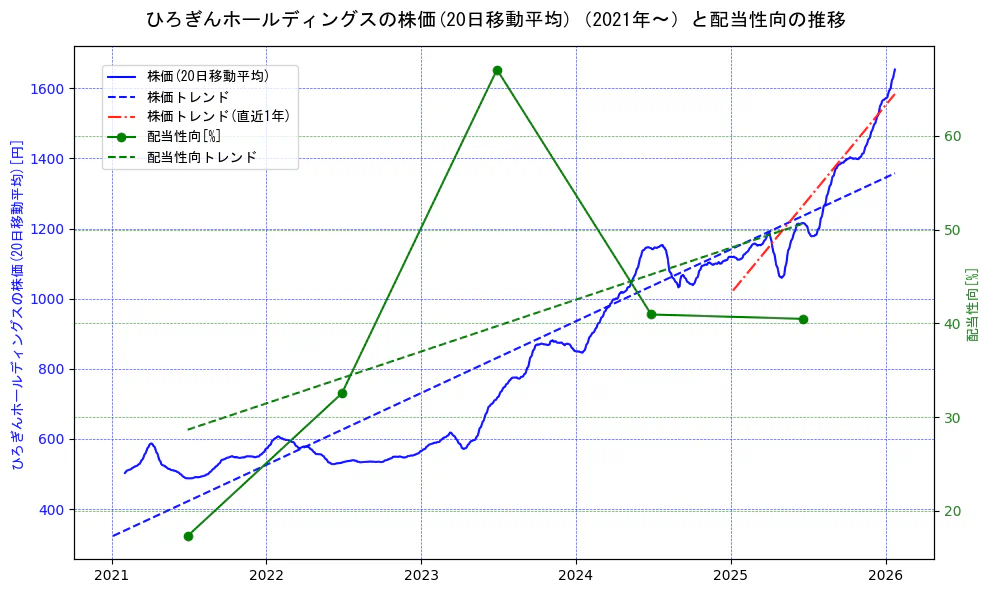 ひろぎんホールディングスの過去5年間の株価と配当性向の推移を示す2軸グラフ。株価の回帰直線、配当性向の回帰直線、直近1年間の株価回帰直線を含み、財務指標と市場評価の関係性を視覚化。