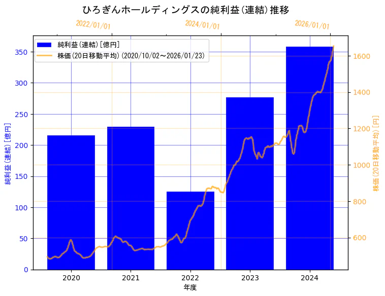 株式会社ひろぎんホールディングスの純利益(連結)と株価の10年間推移（2軸グラフ）