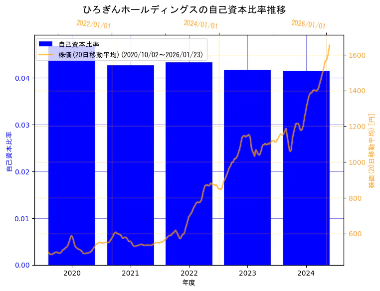 株式会社ひろぎんホールディングスの自己資本比率と株価の10年間推移（2軸グラフ）