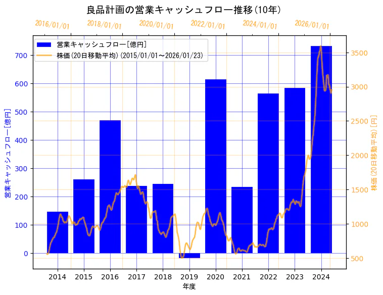 株式会社良品計画の営業キャッシュフローと株価の10年間推移（2軸グラフ）