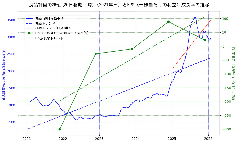 良品計画の過去5年間の株価とEPS（一株当たりの利益）成長率の推移を示す2軸グラフ。株価の回帰直線、EPS（一株当たりの利益）成長率の回帰直線、直近1年間の株価回帰直線を含み、財務指標と市場評価の関係性を視覚化。