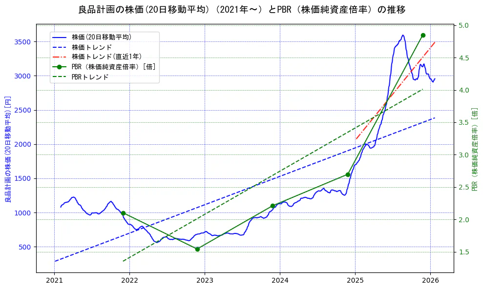良品計画の過去5年間の株価とPBR（株価純資産倍率）の推移を示す2軸グラフ。株価の回帰直線、PBR（株価純資産倍率）の回帰直線、直近1年間の株価回帰直線を含み、財務指標と市場評価の関係性を視覚化。
