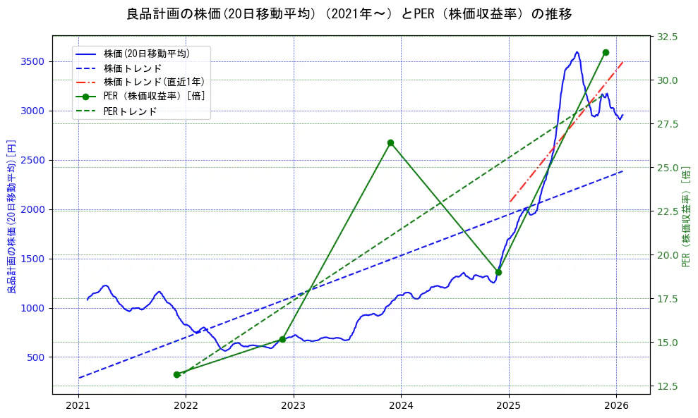 良品計画の過去5年間の株価とPER（株価収益率）の推移を示す2軸グラフ。株価の回帰直線、PER（株価収益率）の回帰直線、直近1年間の株価回帰直線を含み、財務指標と市場評価の関係性を視覚化。