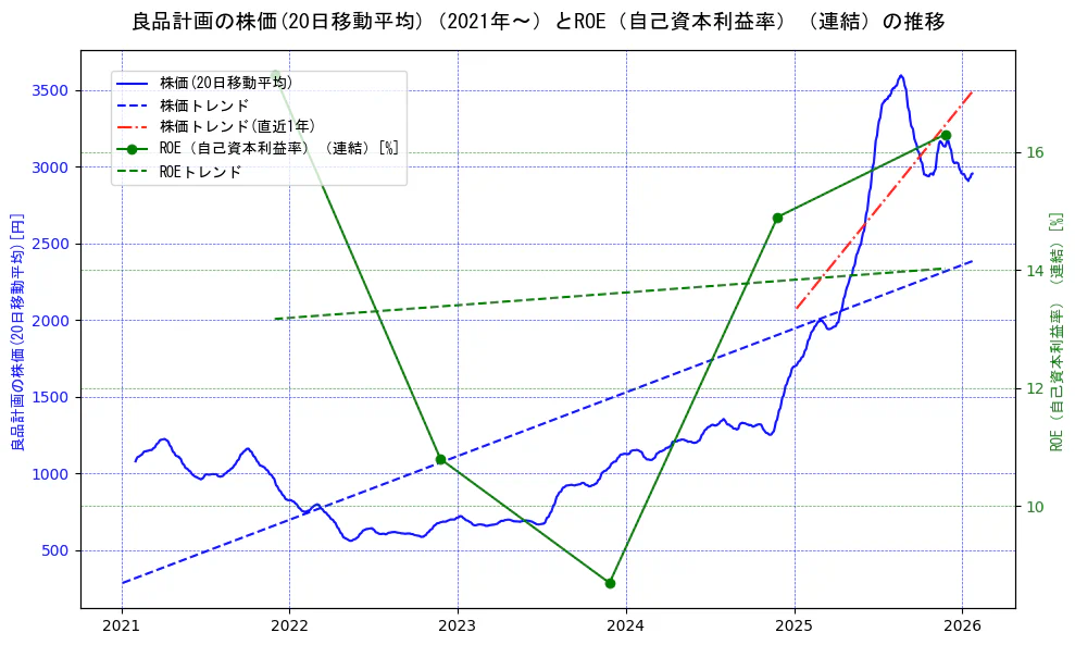良品計画の過去5年間の株価とROE（自己資本利益率）の推移を示す2軸グラフ。株価の回帰直線、ROE（自己資本利益率）回帰直線、直近1年間の株価回帰直線を含み、業績と市場評価の関係性を視覚化。