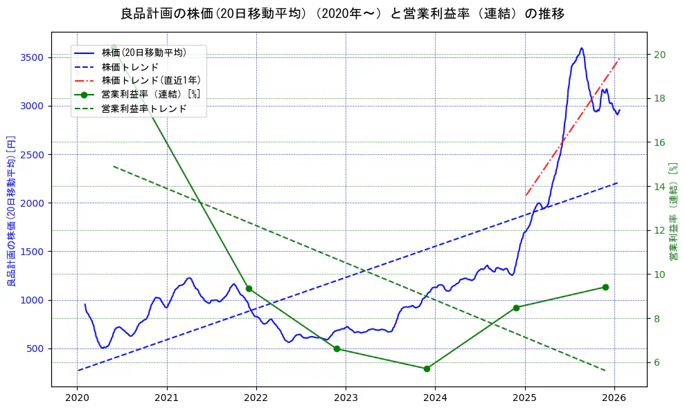 良品計画の過去5年間の株価と営業利益率の推移を示す2軸グラフ。株価の回帰直線、営業利益率の回帰直線、直近1年間の株価回帰直線を含み、業績と市場評価の関係性を視覚化。