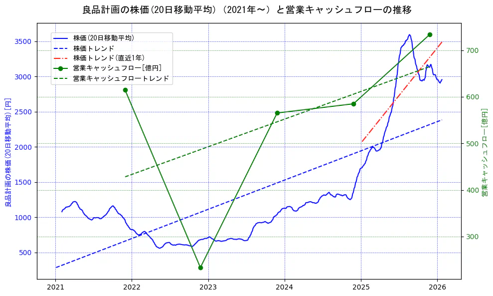 良品計画の過去5年間の株価と営業キャッシュフローの推移を示す2軸グラフ。株価の回帰直線、営業キャッシュフローの回帰直線、直近1年間の株価回帰直線を含み、財務指標と市場評価の関係性を視覚化。
