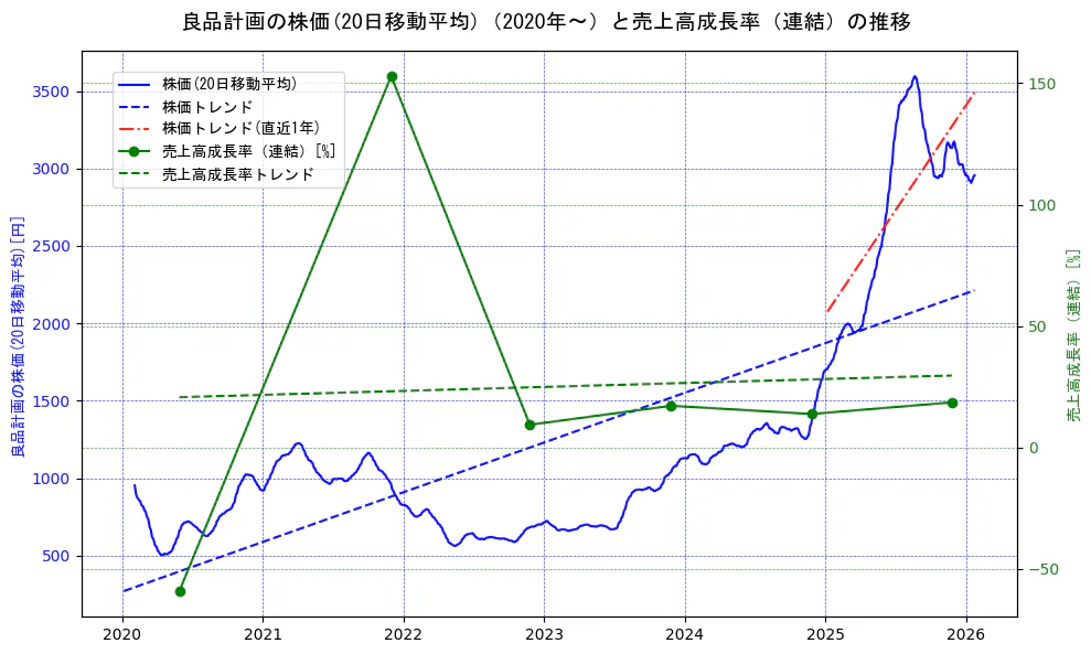 良品計画の過去5年間の株価と売上高成長率の推移を示す2軸グラフ。株価の回帰直線、売上高成長率の回帰直線、直近1年間の株価回帰直線を含み、財務指標と市場評価の関係性を視覚化。