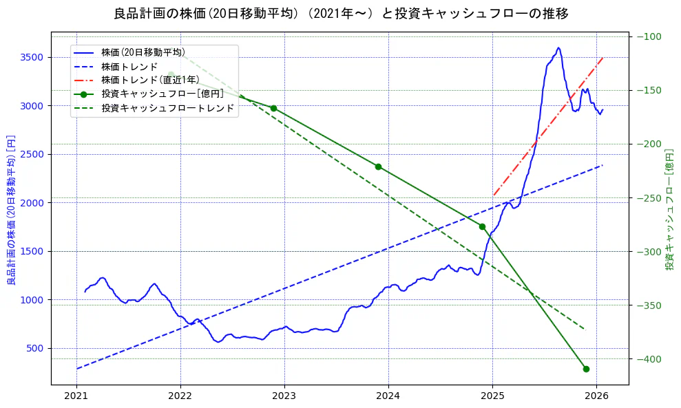 良品計画の過去5年間の株価と投資キャッシュフローの推移を示す2軸グラフ。株価の回帰直線、投資キャッシュフローの回帰直線、直近1年間の株価回帰直線を含み、財務指標と市場評価の関係性を視覚化。