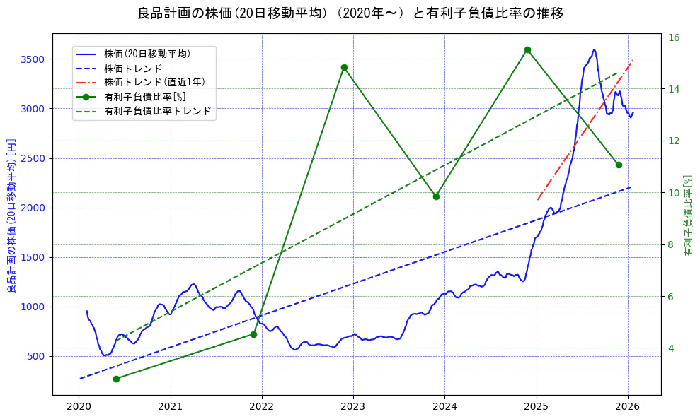 良品計画の過去5年間の株価と有利子負債比率の推移を示す2軸グラフ。株価の回帰直線、有利子負債比率の回帰直線、直近1年間の株価回帰直線を含み、財務指標と市場評価の関係性を視覚化。