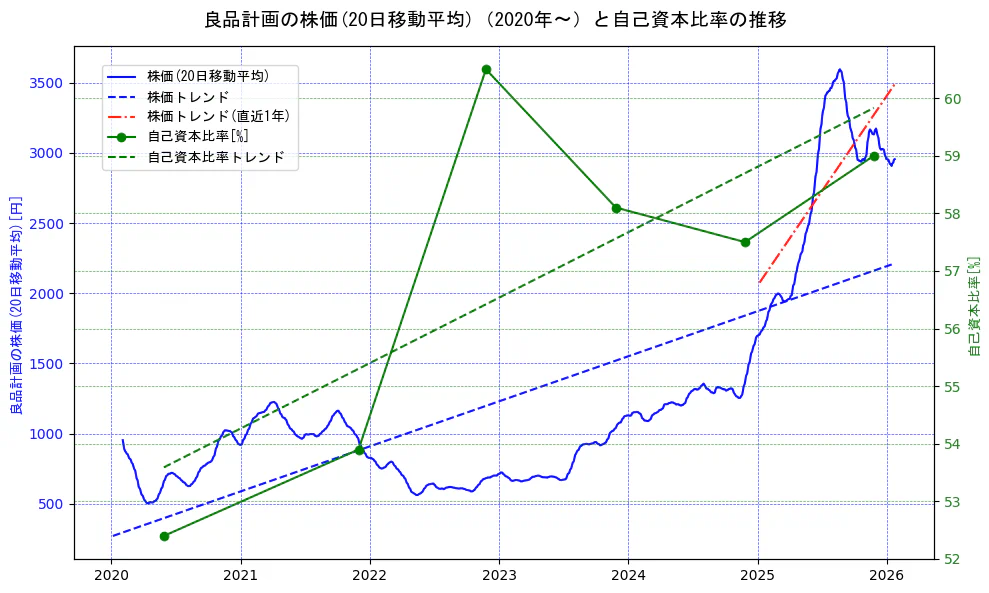 良品計画の過去5年間の株価と自己資本比率の推移を示す2軸グラフ。株価の回帰直線、自己資本比率の回帰直線、直近1年間の株価回帰直線を含み、財務指標と市場評価の関係性を視覚化。