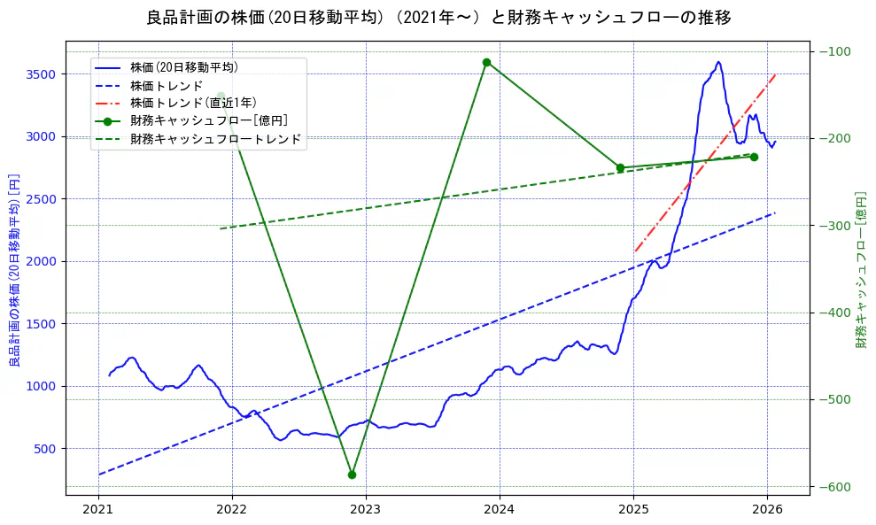 良品計画の過去5年間の株価と財務キャッシュフローの推移を示す2軸グラフ。株価の回帰直線、財務キャッシュフローの回帰直線、直近1年間の株価回帰直線を含み、財務指標と市場評価の関係性を視覚化。