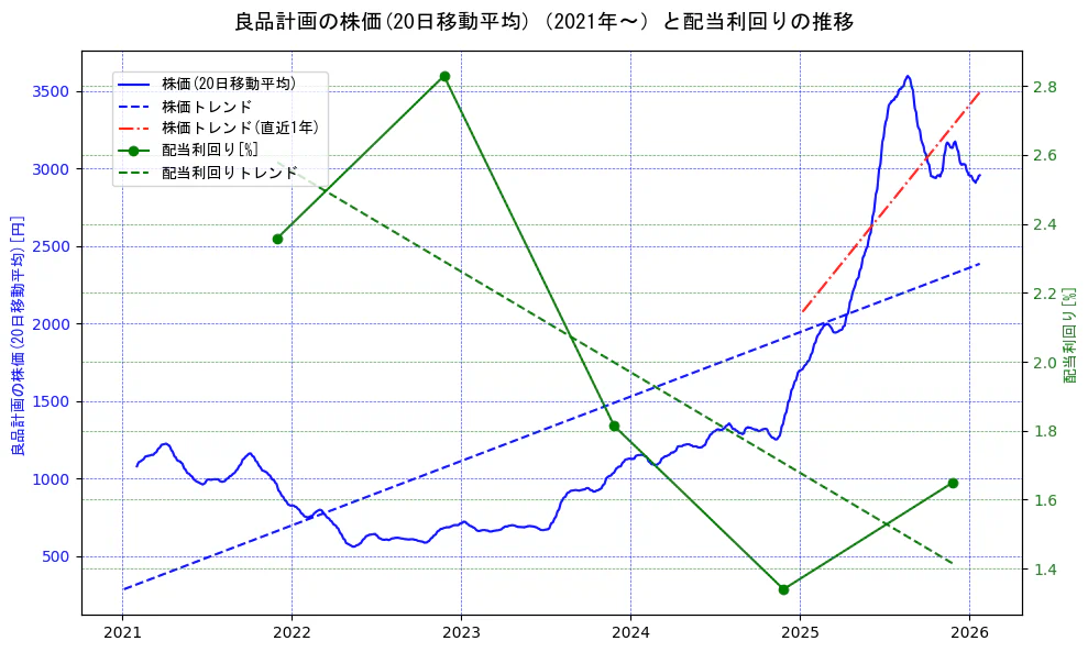 良品計画の過去5年間の株価と配当利回りの推移を示す2軸グラフ。株価の回帰直線、配当利回りの回帰直線、直近1年間の株価回帰直線を含み、財務指標と市場評価の関係性を視覚化。
