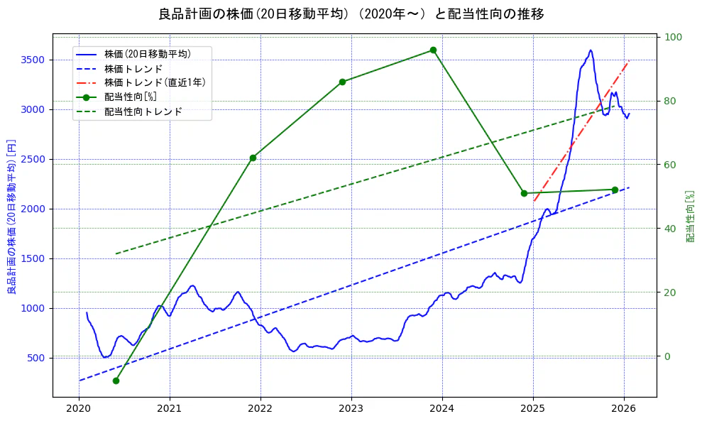 良品計画の過去5年間の株価と配当性向の推移を示す2軸グラフ。株価の回帰直線、配当性向の回帰直線、直近1年間の株価回帰直線を含み、財務指標と市場評価の関係性を視覚化。