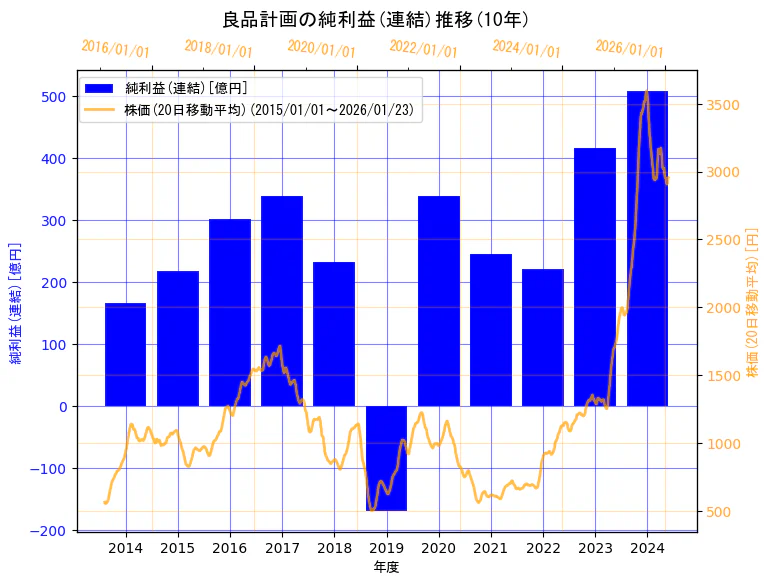 株式会社良品計画の純利益(連結)と株価の10年間推移（2軸グラフ）