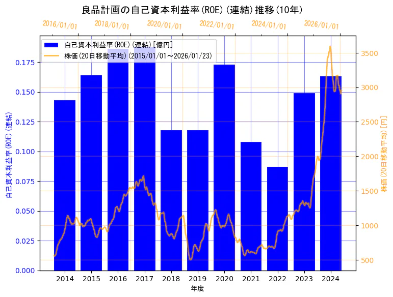 株式会社良品計画の自己資本利益率(ROE)(連結)と株価の10年間推移（2軸グラフ）