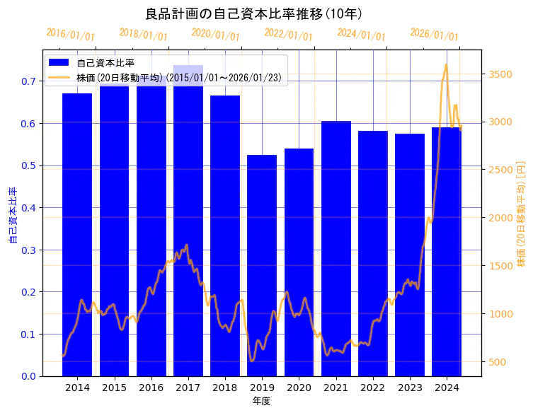 株式会社良品計画の自己資本比率と株価の10年間推移（2軸グラフ）