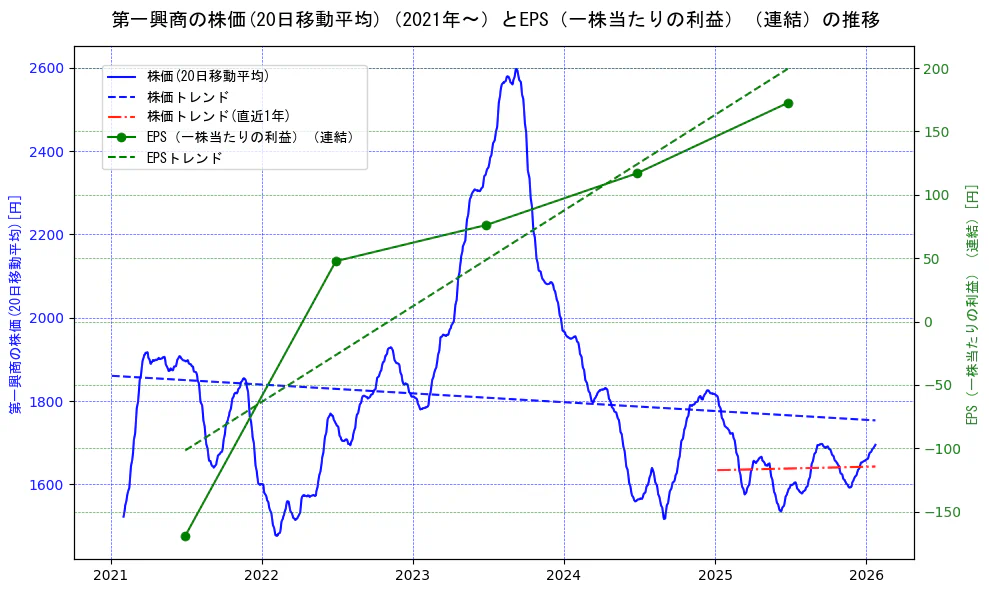 第一興商の過去5年間の株価とEPS（一株当たりの利益）の推移を示す2軸グラフ。株価の回帰直線、EPS（一株当たりの利益）の回帰直線、直近1年間の株価回帰直線を含み、業績と市場評価の関係性を視覚化。