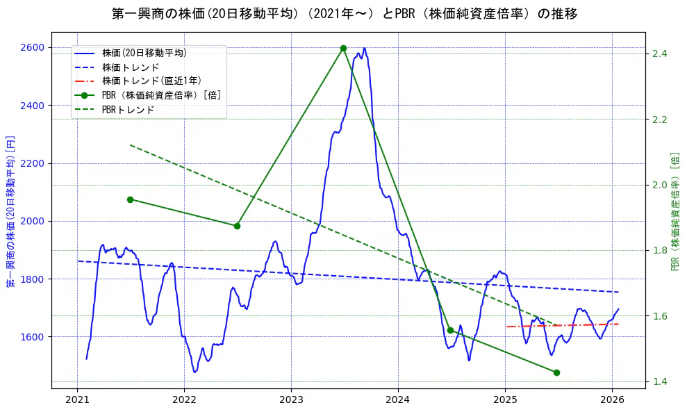 第一興商の過去5年間の株価とPBR（株価純資産倍率）の推移を示す2軸グラフ。株価の回帰直線、PBR（株価純資産倍率）の回帰直線、直近1年間の株価回帰直線を含み、財務指標と市場評価の関係性を視覚化。