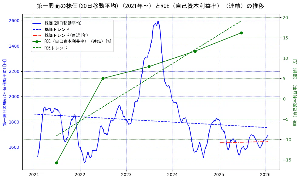第一興商の過去5年間の株価とROE（自己資本利益率）の推移を示す2軸グラフ。株価の回帰直線、ROE（自己資本利益率）回帰直線、直近1年間の株価回帰直線を含み、業績と市場評価の関係性を視覚化。