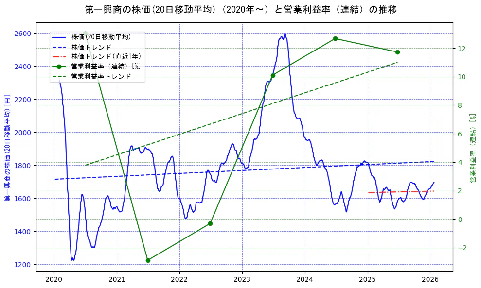 第一興商の過去5年間の株価と営業利益率の推移を示す2軸グラフ。株価の回帰直線、営業利益率の回帰直線、直近1年間の株価回帰直線を含み、業績と市場評価の関係性を視覚化。