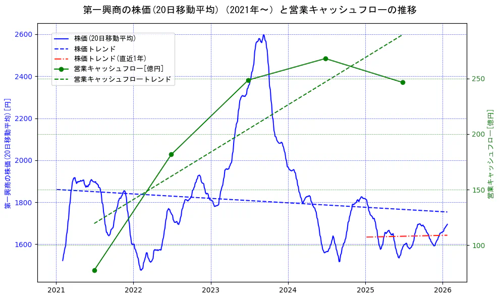 第一興商の過去5年間の株価と営業キャッシュフローの推移を示す2軸グラフ。株価の回帰直線、営業キャッシュフローの回帰直線、直近1年間の株価回帰直線を含み、財務指標と市場評価の関係性を視覚化。