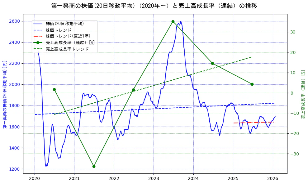 第一興商の過去5年間の株価と売上高成長率の推移を示す2軸グラフ。株価の回帰直線、売上高成長率の回帰直線、直近1年間の株価回帰直線を含み、財務指標と市場評価の関係性を視覚化。