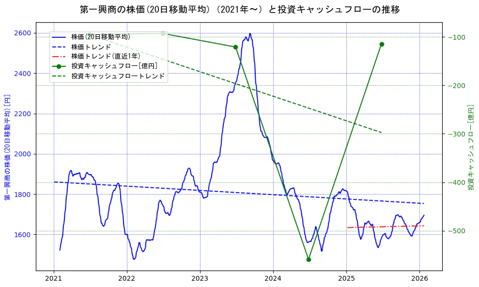第一興商の過去5年間の株価と投資キャッシュフローの推移を示す2軸グラフ。株価の回帰直線、投資キャッシュフローの回帰直線、直近1年間の株価回帰直線を含み、財務指標と市場評価の関係性を視覚化。