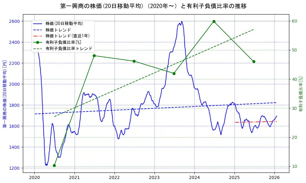 第一興商の過去5年間の株価と有利子負債比率の推移を示す2軸グラフ。株価の回帰直線、有利子負債比率の回帰直線、直近1年間の株価回帰直線を含み、財務指標と市場評価の関係性を視覚化。