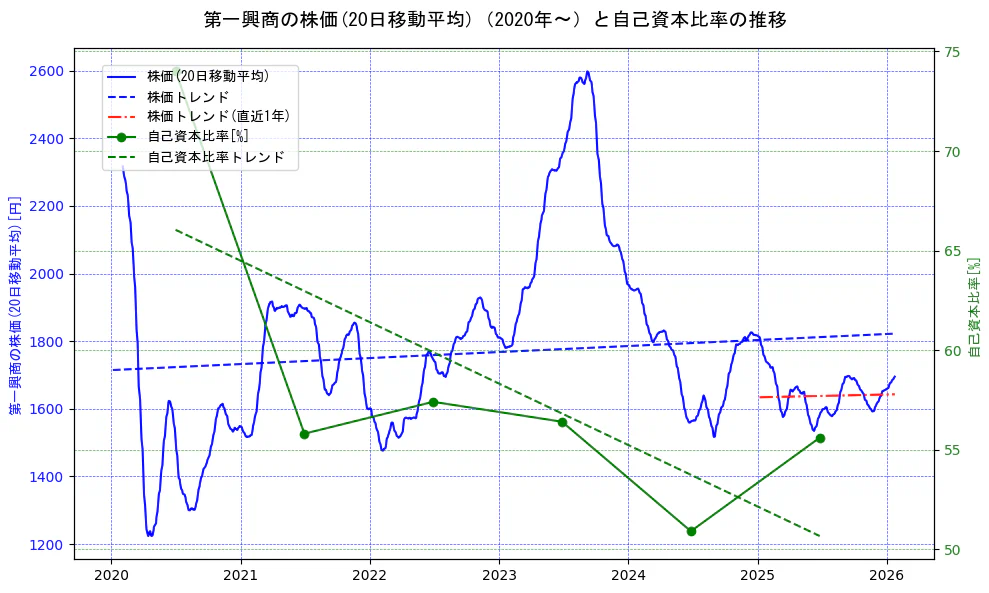 第一興商の過去5年間の株価と自己資本比率の推移を示す2軸グラフ。株価の回帰直線、自己資本比率の回帰直線、直近1年間の株価回帰直線を含み、財務指標と市場評価の関係性を視覚化。