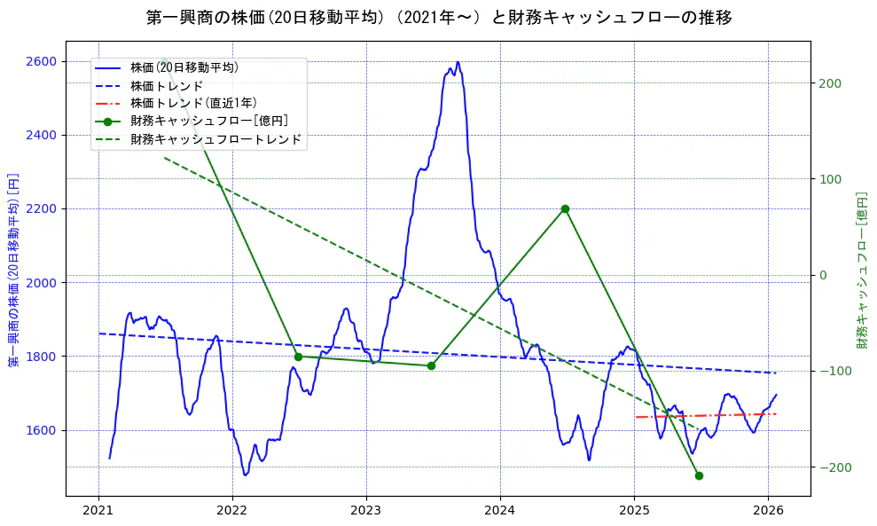 第一興商の過去5年間の株価と財務キャッシュフローの推移を示す2軸グラフ。株価の回帰直線、財務キャッシュフローの回帰直線、直近1年間の株価回帰直線を含み、財務指標と市場評価の関係性を視覚化。