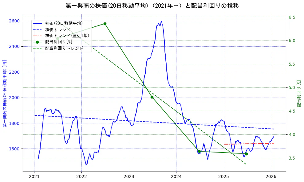 第一興商の過去5年間の株価と配当利回りの推移を示す2軸グラフ。株価の回帰直線、配当利回りの回帰直線、直近1年間の株価回帰直線を含み、財務指標と市場評価の関係性を視覚化。