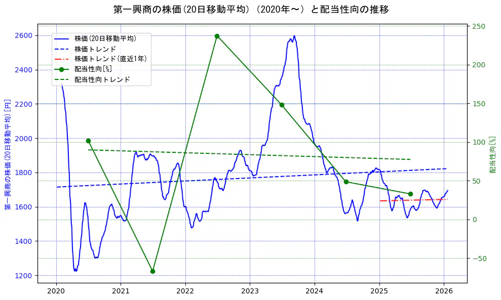 第一興商の過去5年間の株価と配当性向の推移を示す2軸グラフ。株価の回帰直線、配当性向の回帰直線、直近1年間の株価回帰直線を含み、財務指標と市場評価の関係性を視覚化。