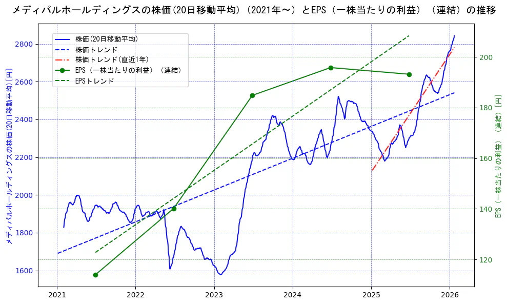 メディパルホールディングスの過去5年間の株価とEPS（一株当たりの利益）の推移を示す2軸グラフ。株価の回帰直線、EPS（一株当たりの利益）の回帰直線、直近1年間の株価回帰直線を含み、業績と市場評価の関係性を視覚化。