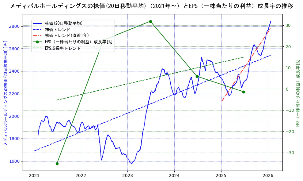 メディパルホールディングスの過去5年間の株価とEPS（一株当たりの利益）成長率の推移を示す2軸グラフ。株価の回帰直線、EPS（一株当たりの利益）成長率の回帰直線、直近1年間の株価回帰直線を含み、財務指標と市場評価の関係性を視覚化。