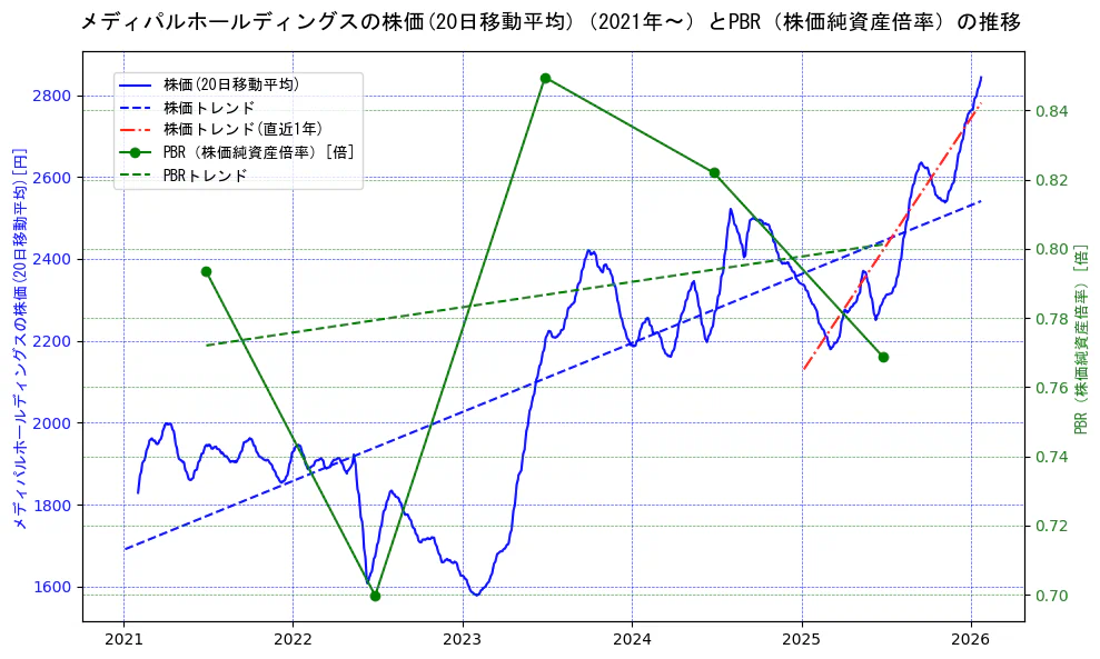 メディパルホールディングスの過去5年間の株価とPBR（株価純資産倍率）の推移を示す2軸グラフ。株価の回帰直線、PBR（株価純資産倍率）の回帰直線、直近1年間の株価回帰直線を含み、財務指標と市場評価の関係性を視覚化。