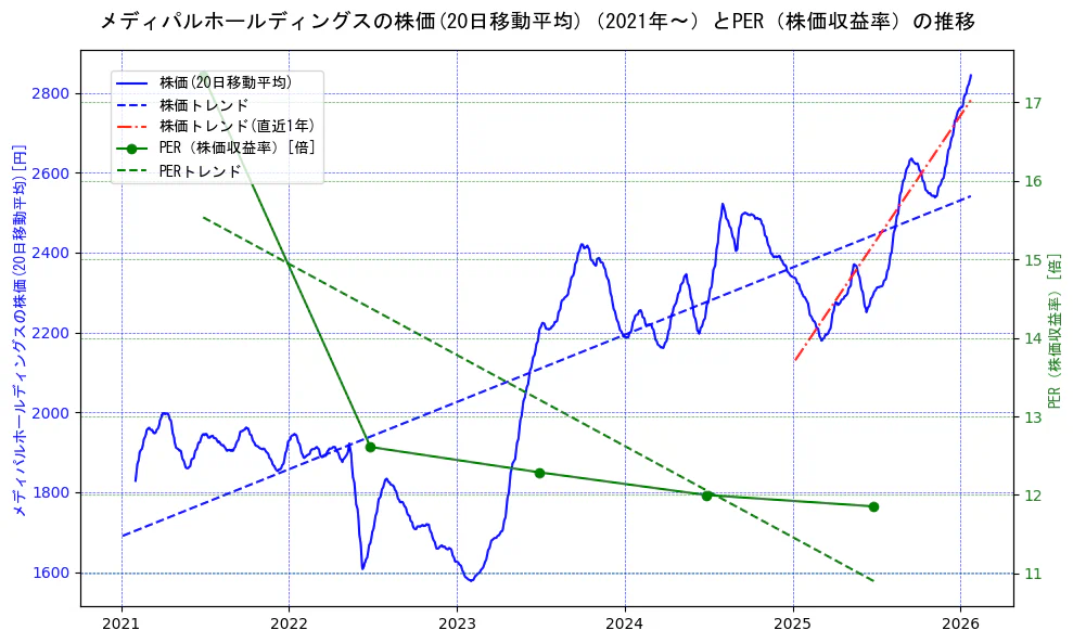 メディパルホールディングスの過去5年間の株価とPER（株価収益率）の推移を示す2軸グラフ。株価の回帰直線、PER（株価収益率）の回帰直線、直近1年間の株価回帰直線を含み、財務指標と市場評価の関係性を視覚化。