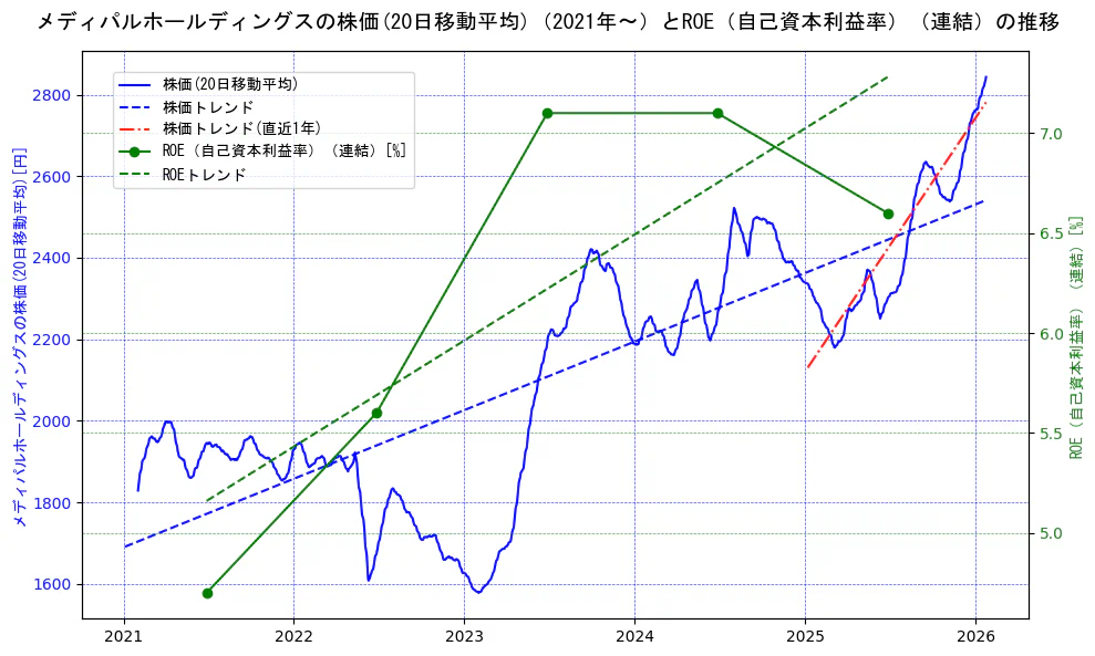 メディパルホールディングスの過去5年間の株価とROE（自己資本利益率）の推移を示す2軸グラフ。株価の回帰直線、ROE（自己資本利益率）回帰直線、直近1年間の株価回帰直線を含み、業績と市場評価の関係性を視覚化。