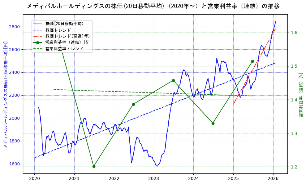 メディパルホールディングスの過去5年間の株価と営業利益率の推移を示す2軸グラフ。株価の回帰直線、営業利益率の回帰直線、直近1年間の株価回帰直線を含み、業績と市場評価の関係性を視覚化。
