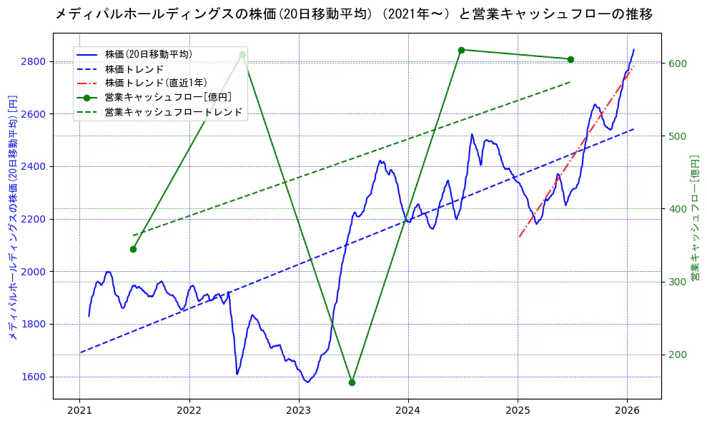 メディパルホールディングスの過去5年間の株価と営業キャッシュフローの推移を示す2軸グラフ。株価の回帰直線、営業キャッシュフローの回帰直線、直近1年間の株価回帰直線を含み、財務指標と市場評価の関係性を視覚化。