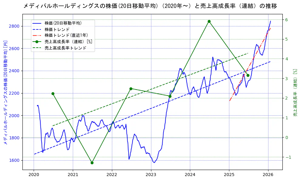 メディパルホールディングスの過去5年間の株価と売上高成長率の推移を示す2軸グラフ。株価の回帰直線、売上高成長率の回帰直線、直近1年間の株価回帰直線を含み、財務指標と市場評価の関係性を視覚化。