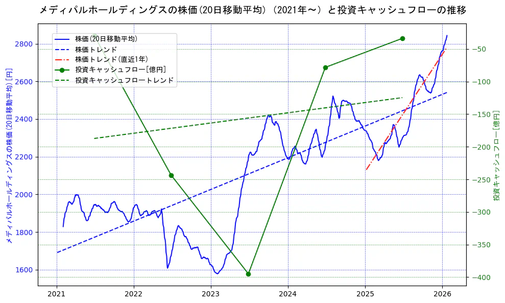 メディパルホールディングスの過去5年間の株価と投資キャッシュフローの推移を示す2軸グラフ。株価の回帰直線、投資キャッシュフローの回帰直線、直近1年間の株価回帰直線を含み、財務指標と市場評価の関係性を視覚化。